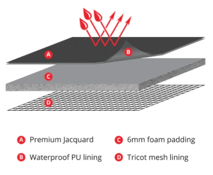 Northwest new advanced 4 layers seat protection