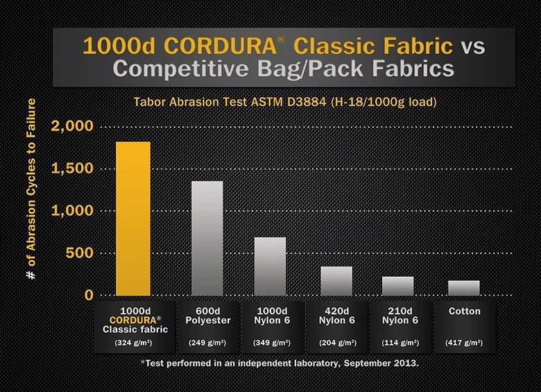 Cordura fabrics abrasion test